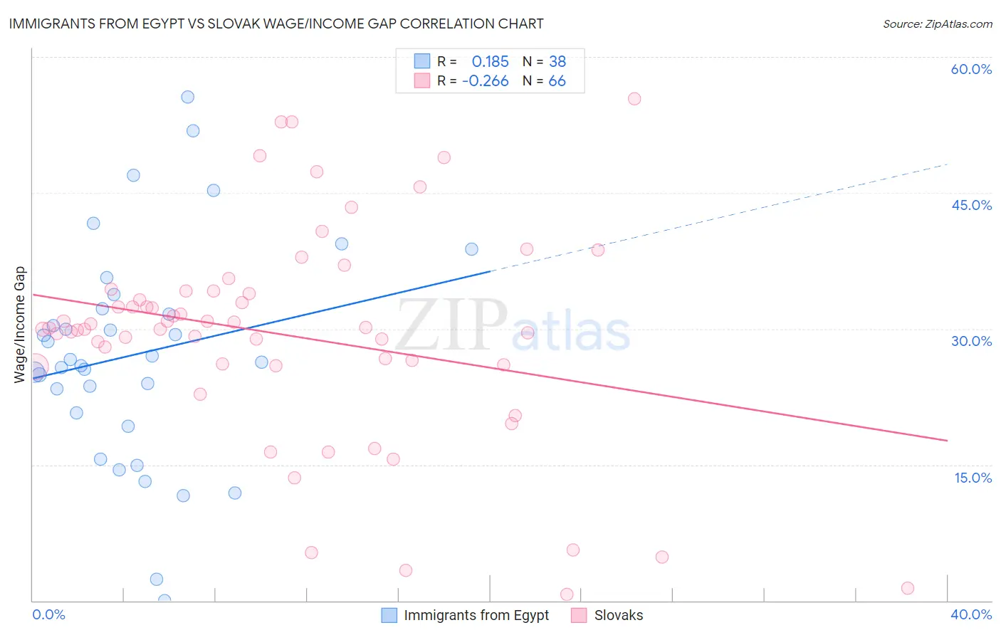 Immigrants from Egypt vs Slovak Wage/Income Gap