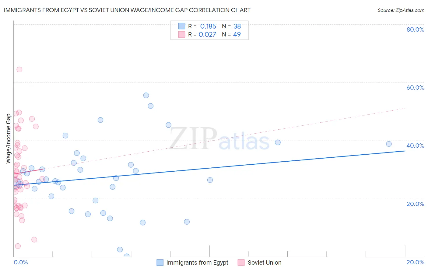 Immigrants from Egypt vs Soviet Union Wage/Income Gap