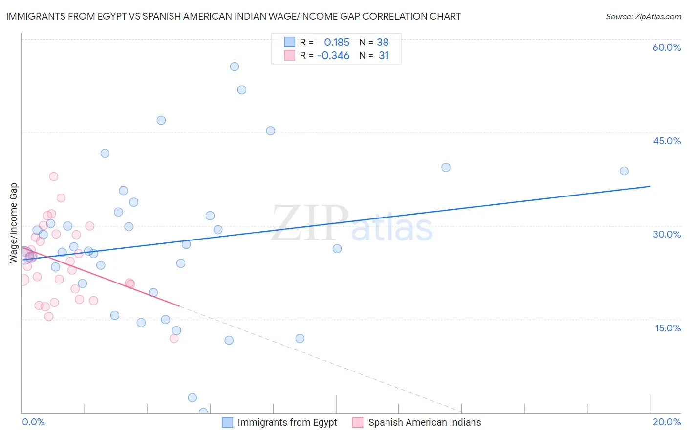 Immigrants from Egypt vs Spanish American Indian Wage/Income Gap