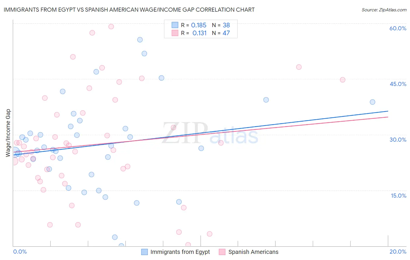 Immigrants from Egypt vs Spanish American Wage/Income Gap