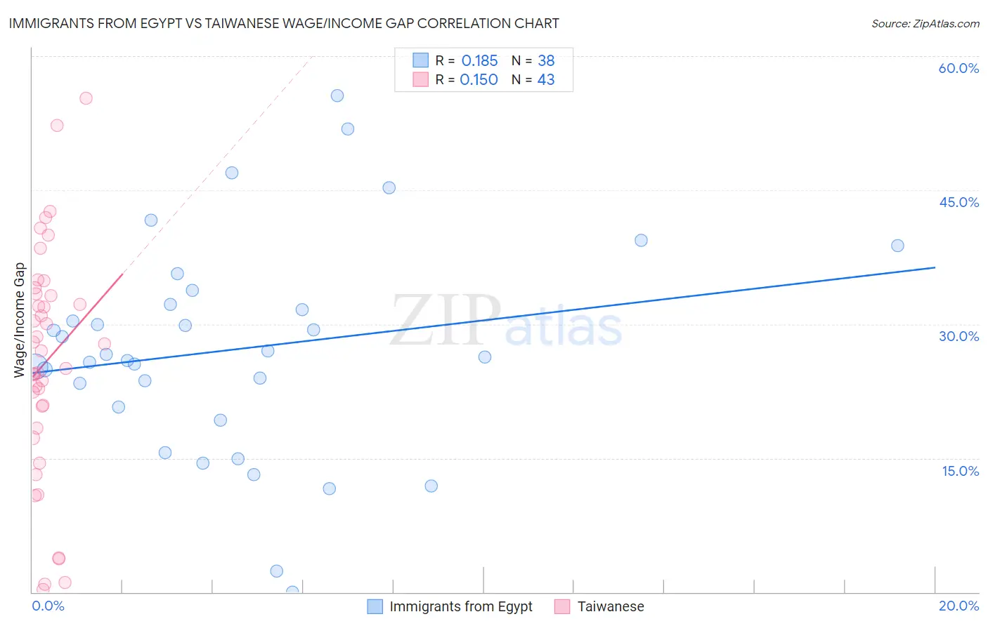Immigrants from Egypt vs Taiwanese Wage/Income Gap