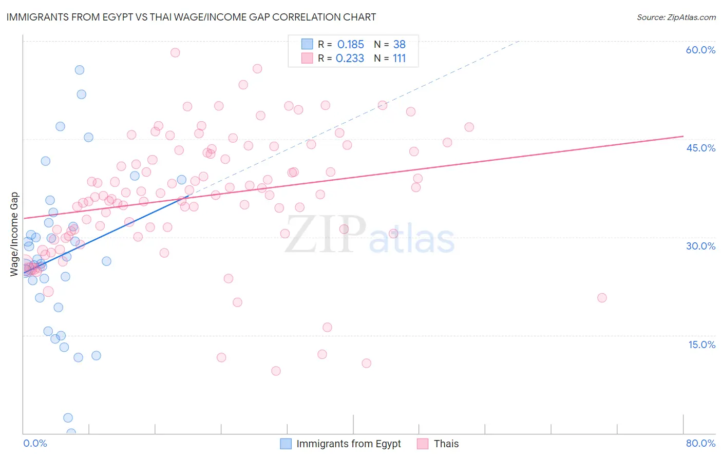 Immigrants from Egypt vs Thai Wage/Income Gap