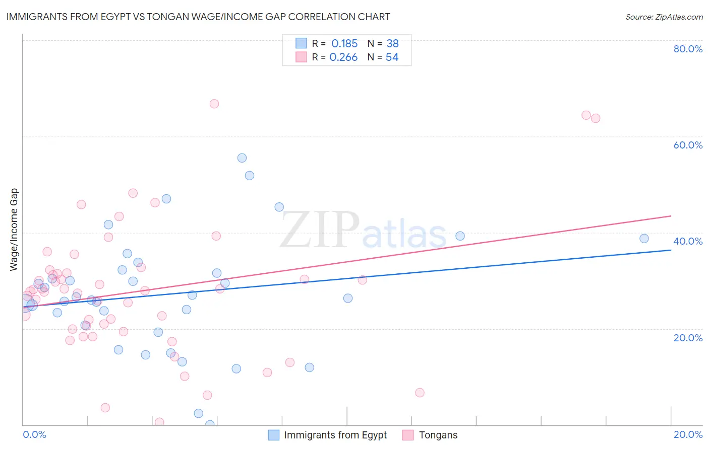 Immigrants from Egypt vs Tongan Wage/Income Gap