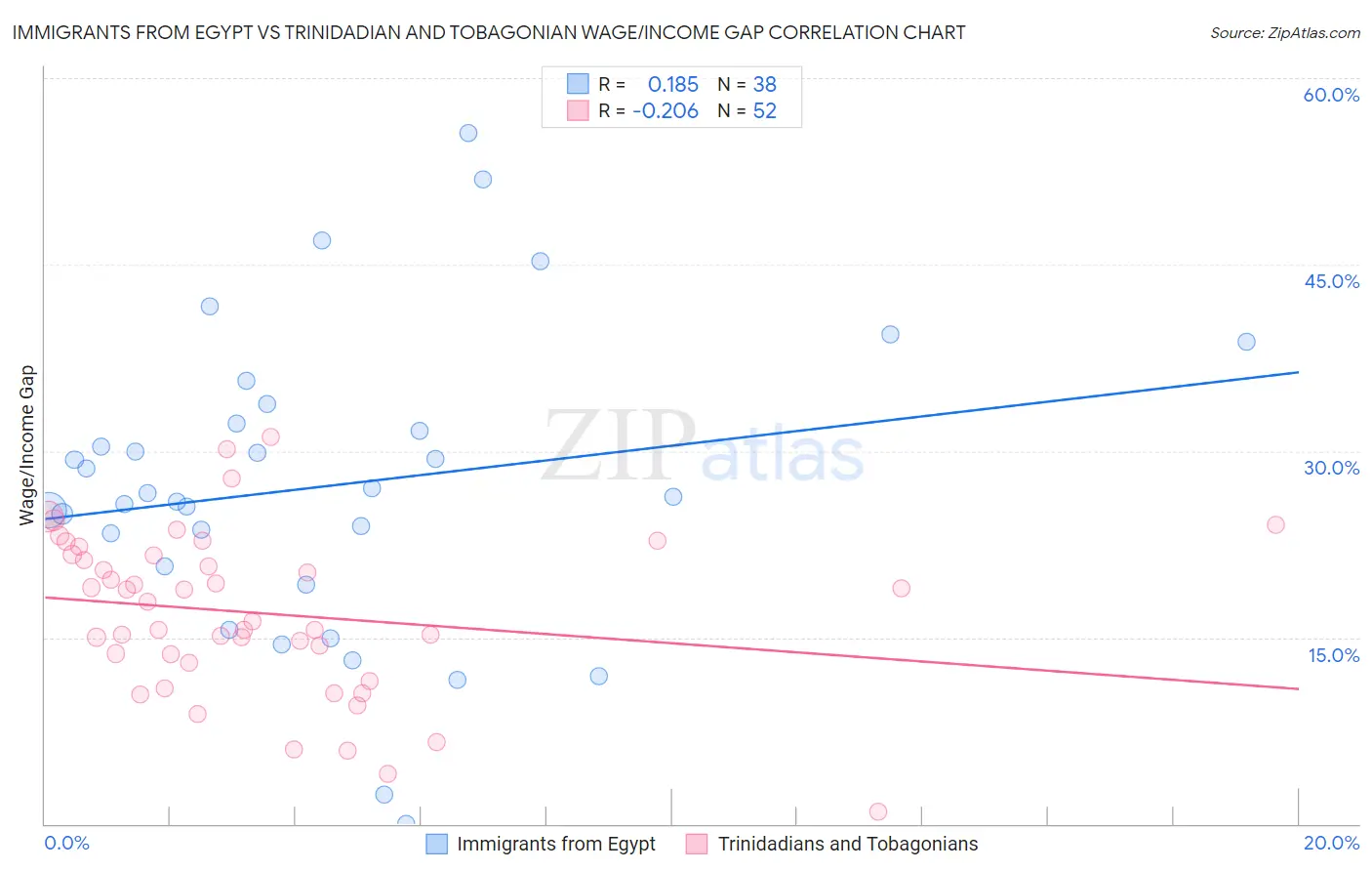 Immigrants from Egypt vs Trinidadian and Tobagonian Wage/Income Gap