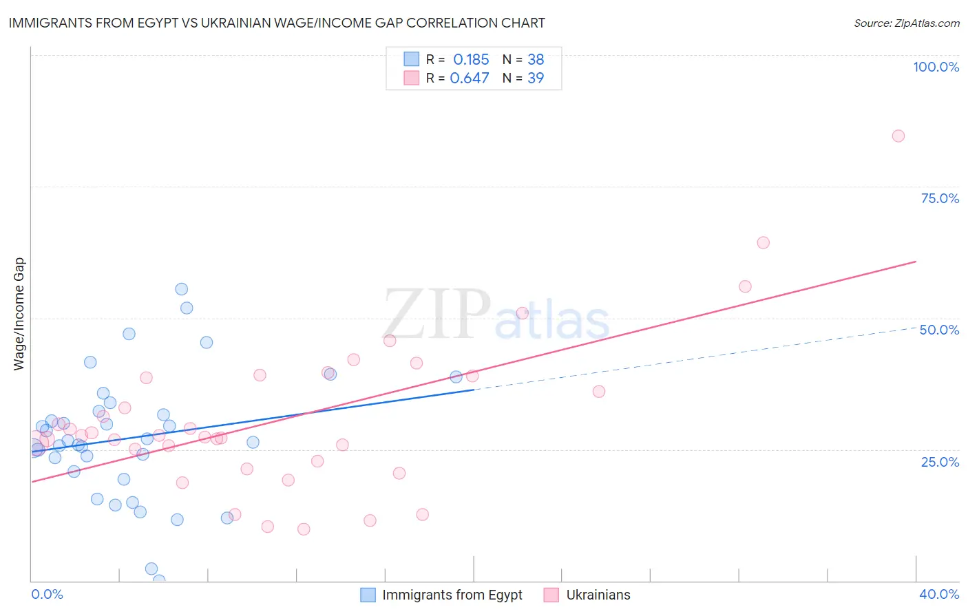 Immigrants from Egypt vs Ukrainian Wage/Income Gap