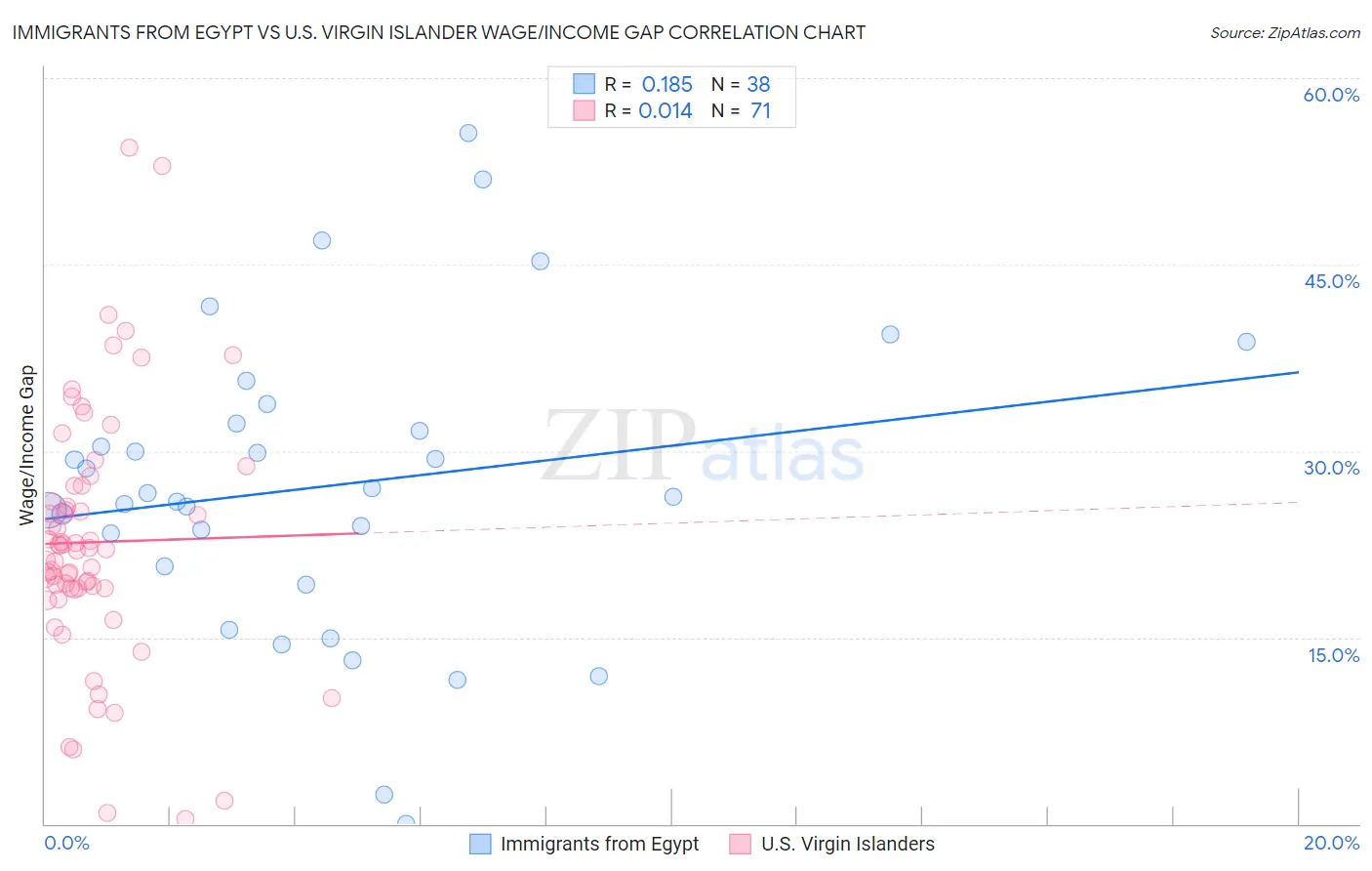 Immigrants from Egypt vs U.S. Virgin Islander Wage/Income Gap