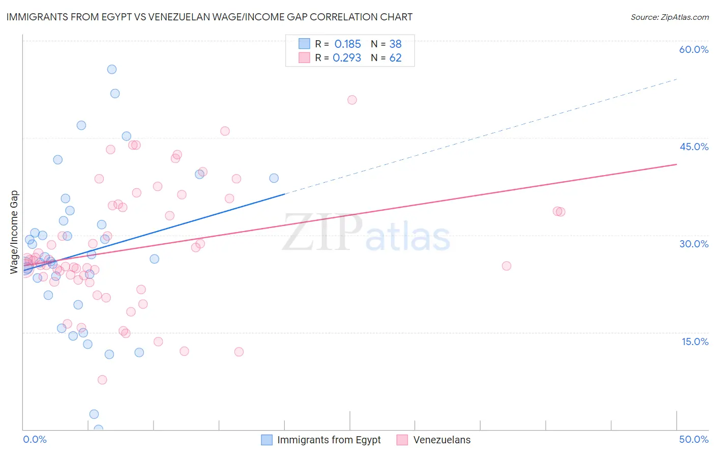 Immigrants from Egypt vs Venezuelan Wage/Income Gap