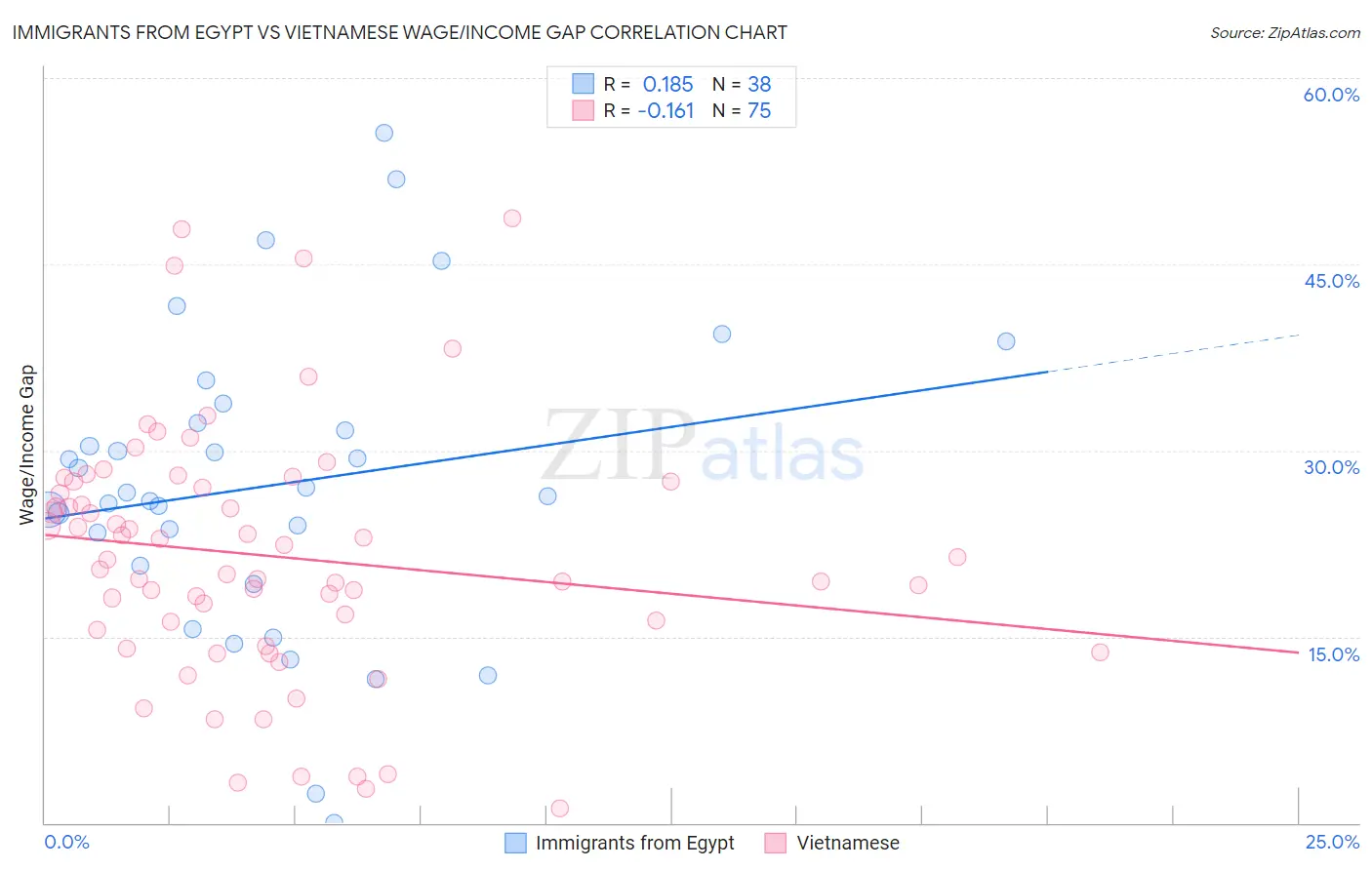 Immigrants from Egypt vs Vietnamese Wage/Income Gap