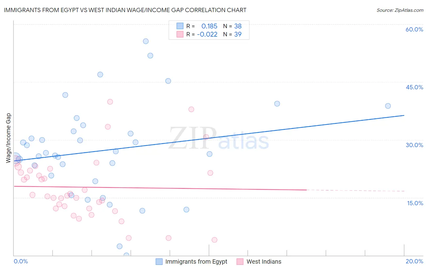 Immigrants from Egypt vs West Indian Wage/Income Gap