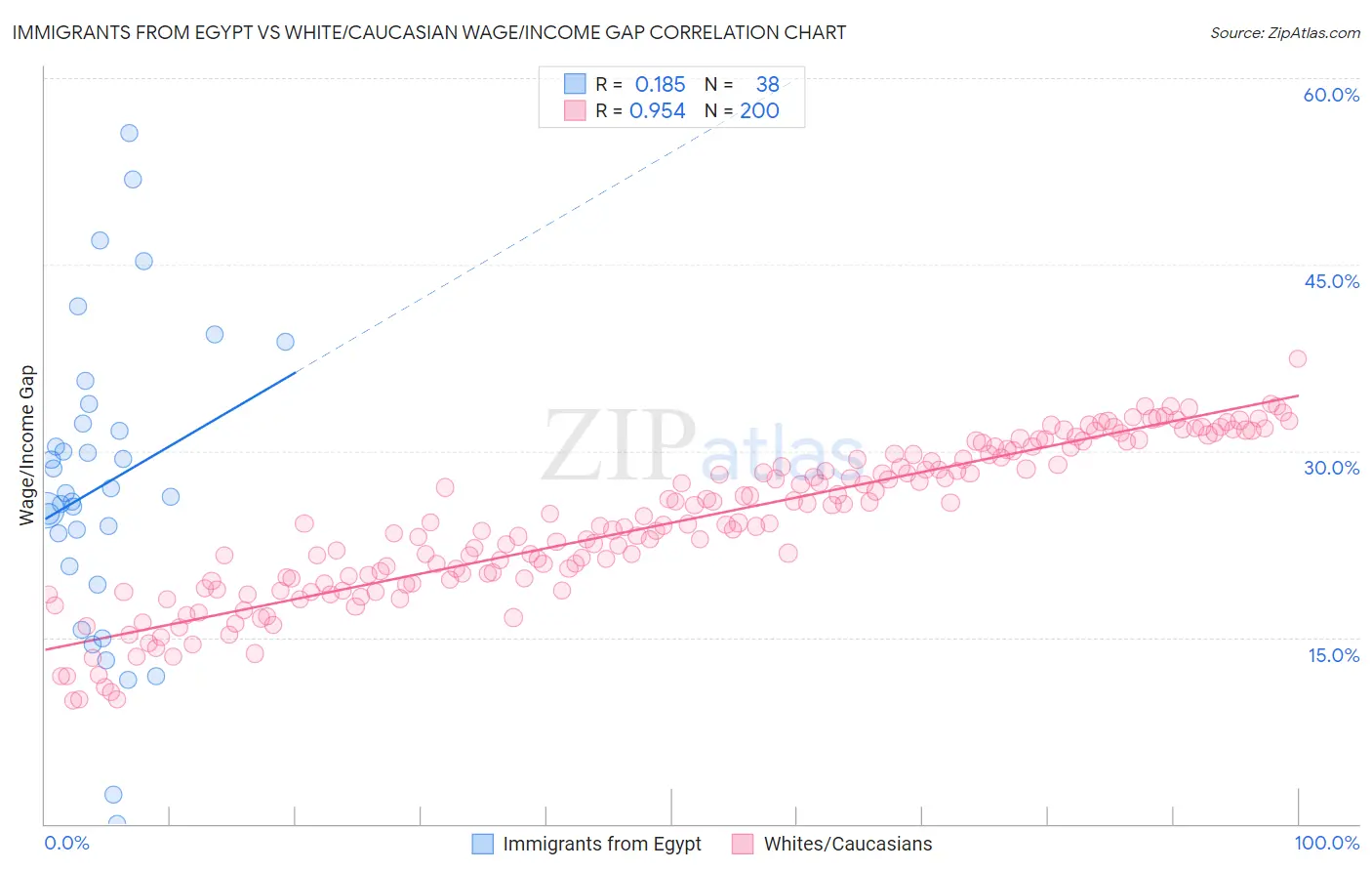 Immigrants from Egypt vs White/Caucasian Wage/Income Gap