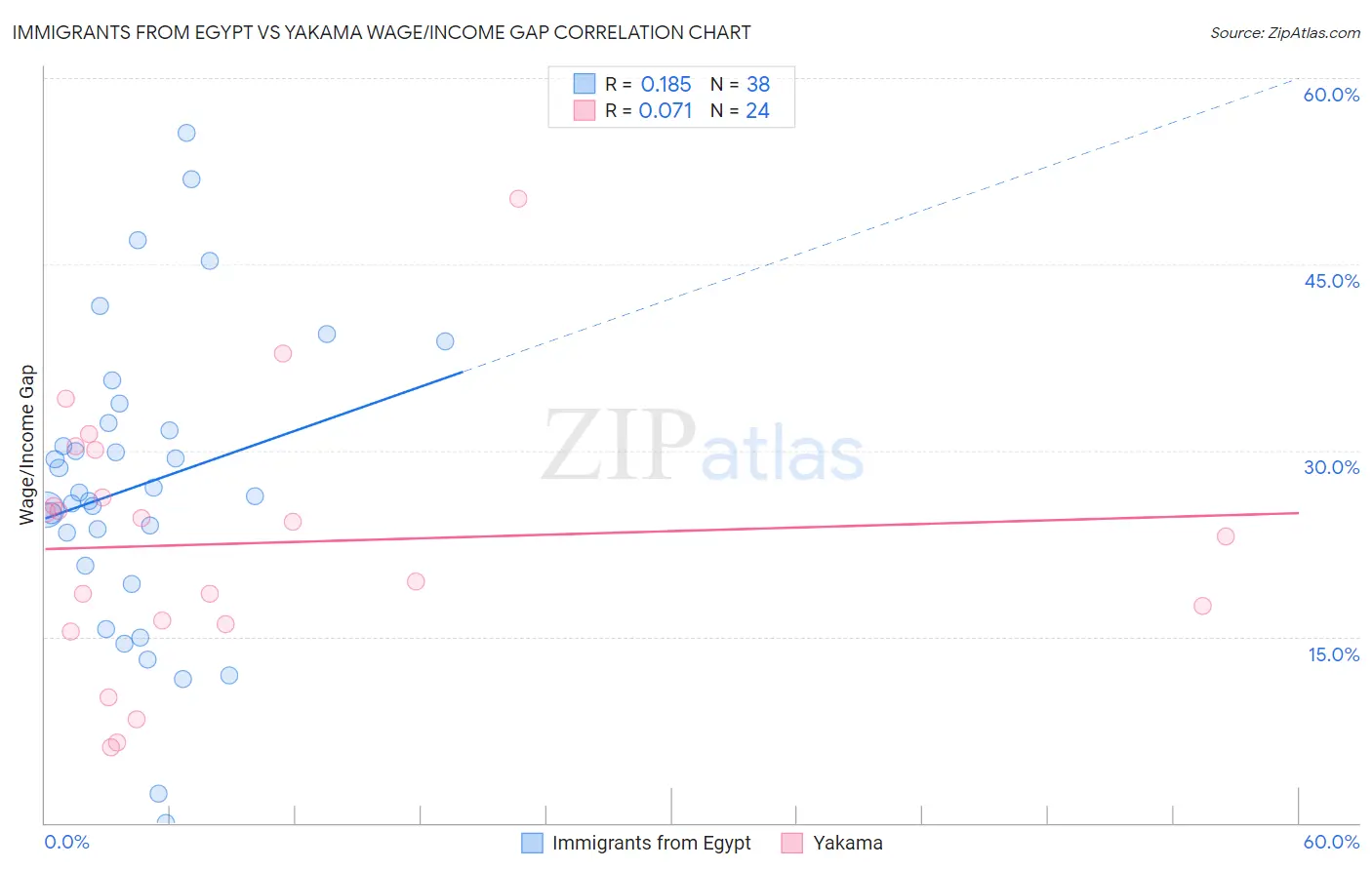 Immigrants from Egypt vs Yakama Wage/Income Gap