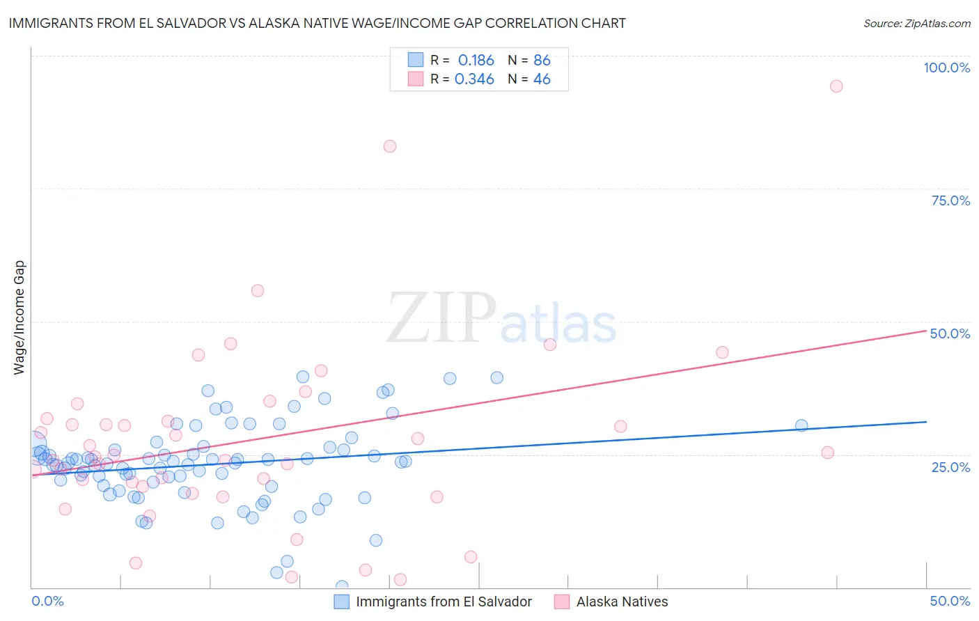 Immigrants from El Salvador vs Alaska Native Wage/Income Gap