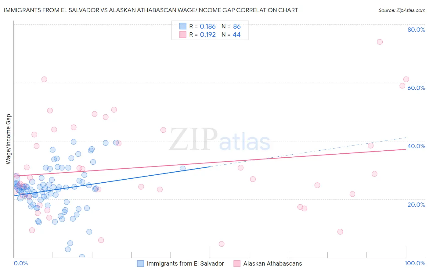 Immigrants from El Salvador vs Alaskan Athabascan Wage/Income Gap