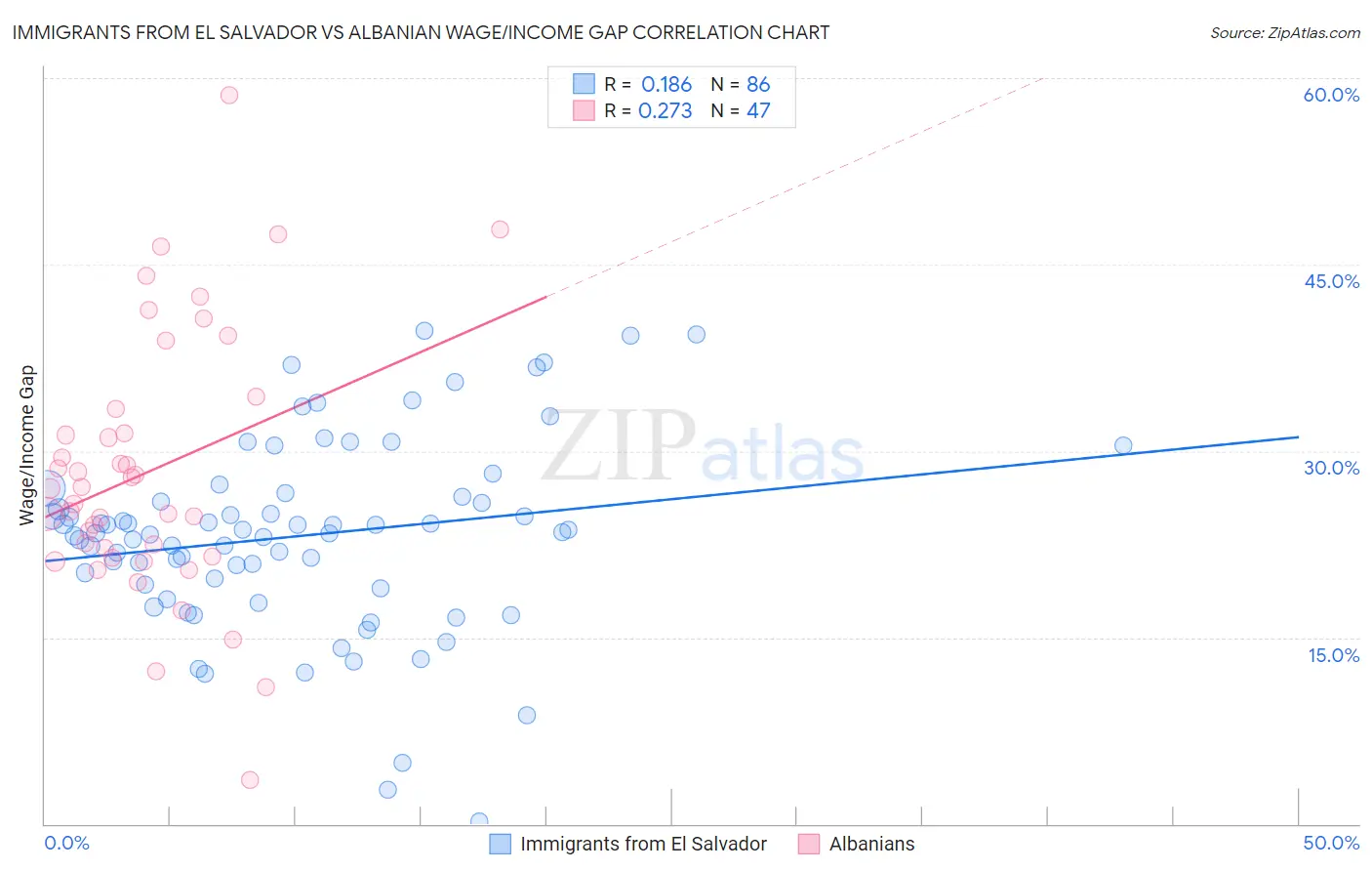 Immigrants from El Salvador vs Albanian Wage/Income Gap