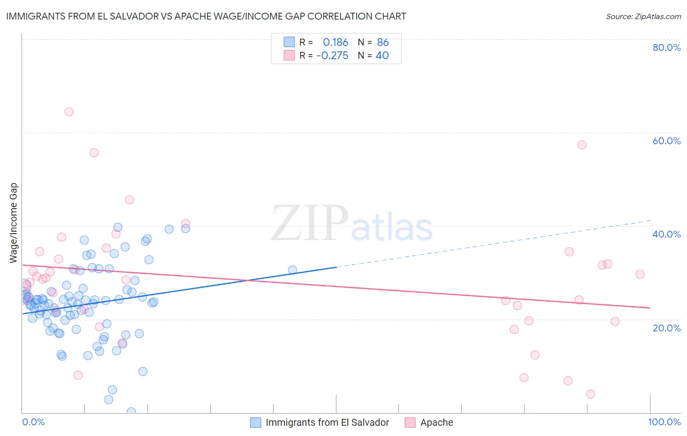 Immigrants from El Salvador vs Apache Wage/Income Gap