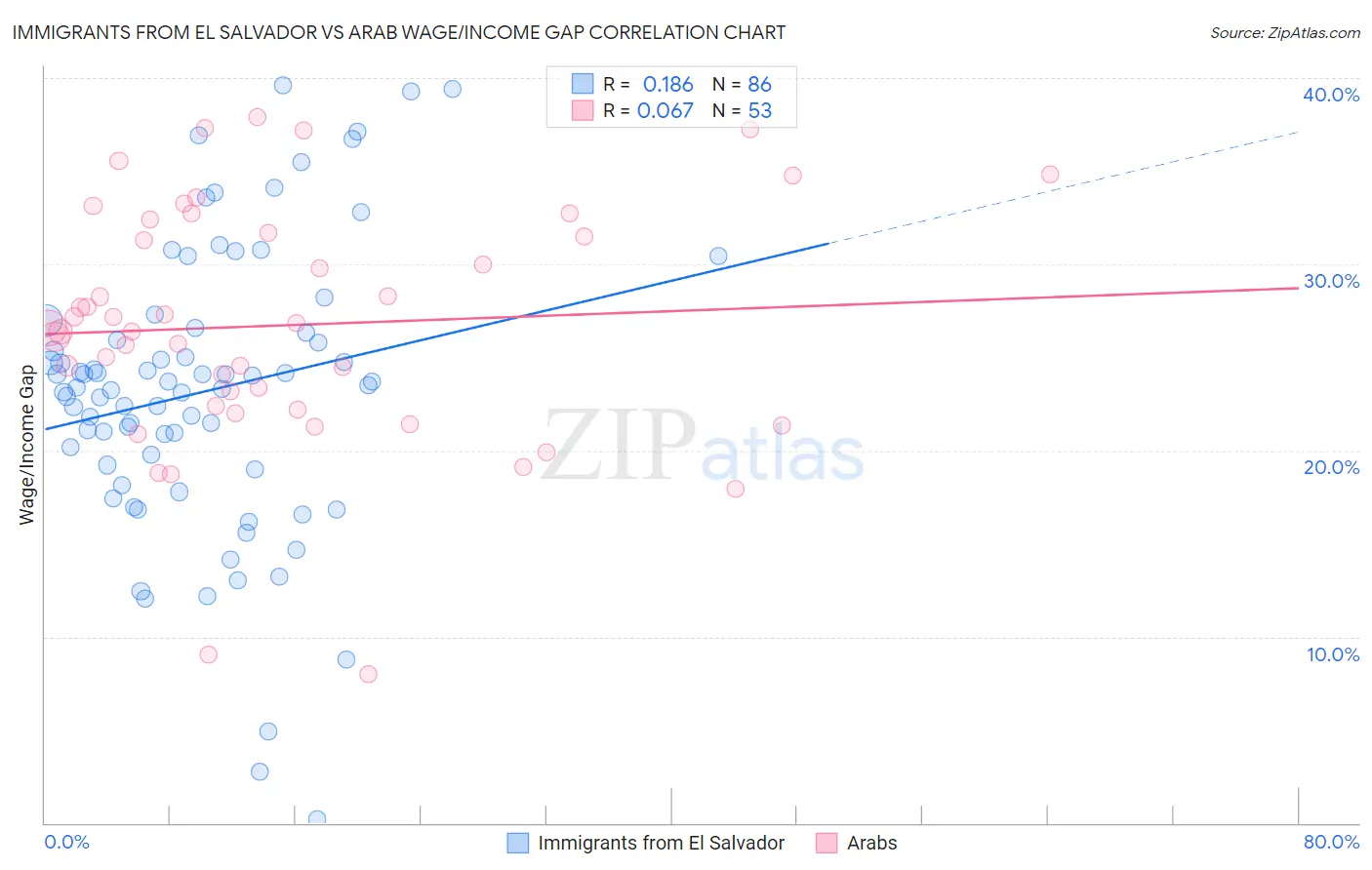 Immigrants from El Salvador vs Arab Wage/Income Gap