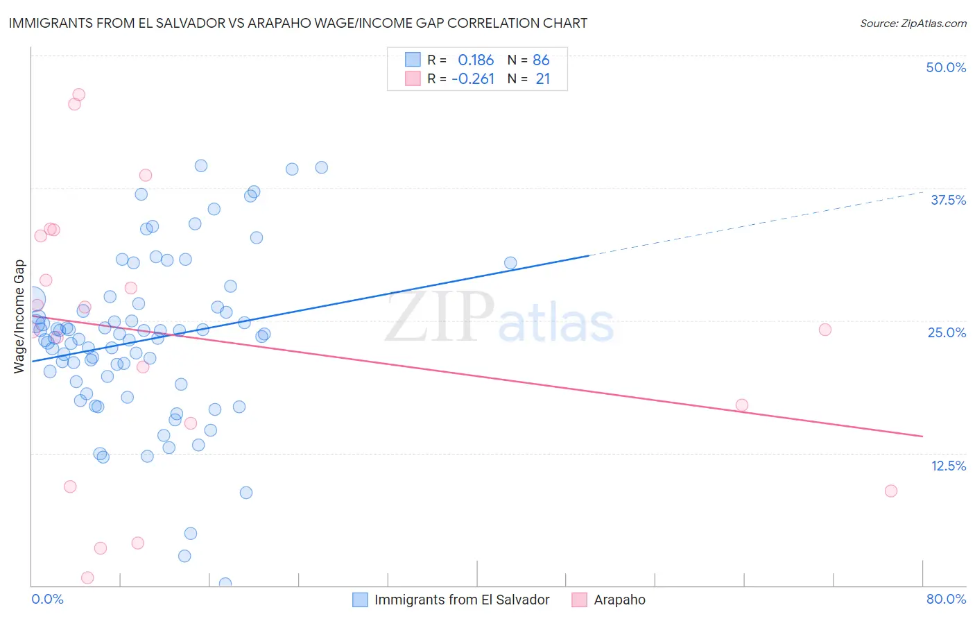 Immigrants from El Salvador vs Arapaho Wage/Income Gap