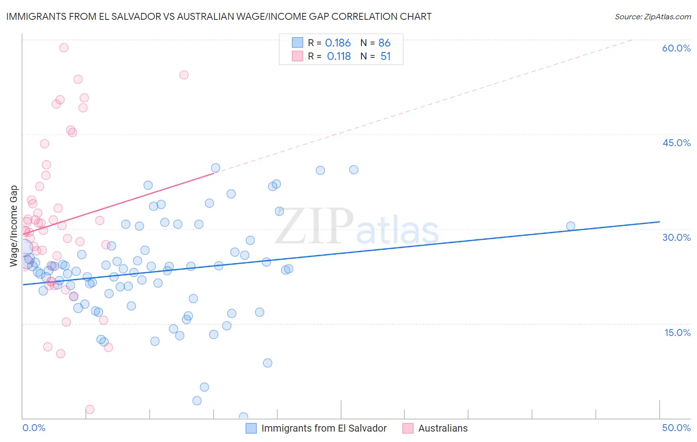 Immigrants from El Salvador vs Australian Wage/Income Gap