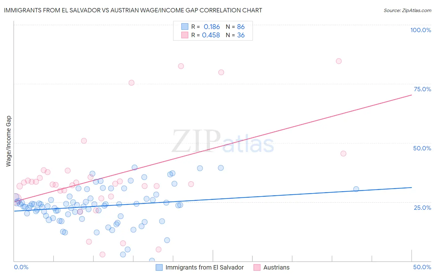 Immigrants from El Salvador vs Austrian Wage/Income Gap