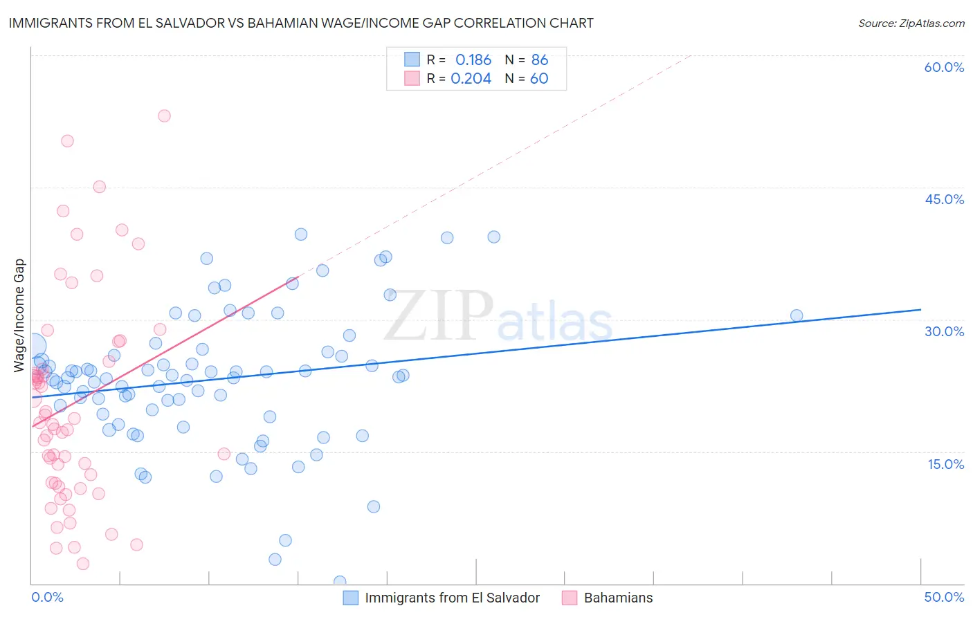 Immigrants from El Salvador vs Bahamian Wage/Income Gap