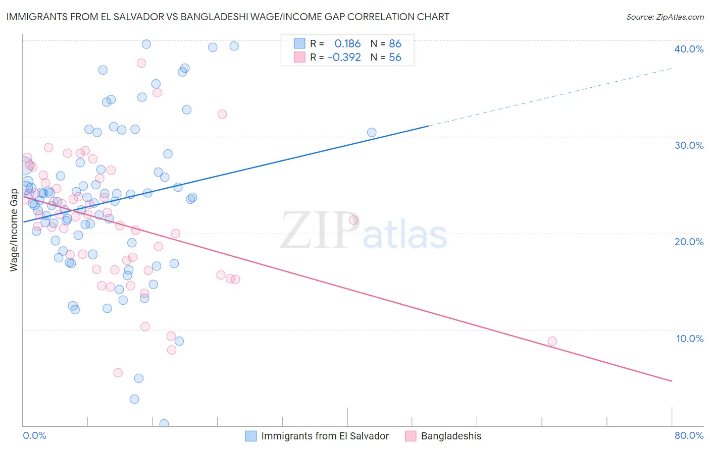 Immigrants from El Salvador vs Bangladeshi Wage/Income Gap