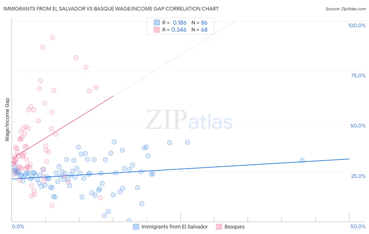 Immigrants from El Salvador vs Basque Wage/Income Gap