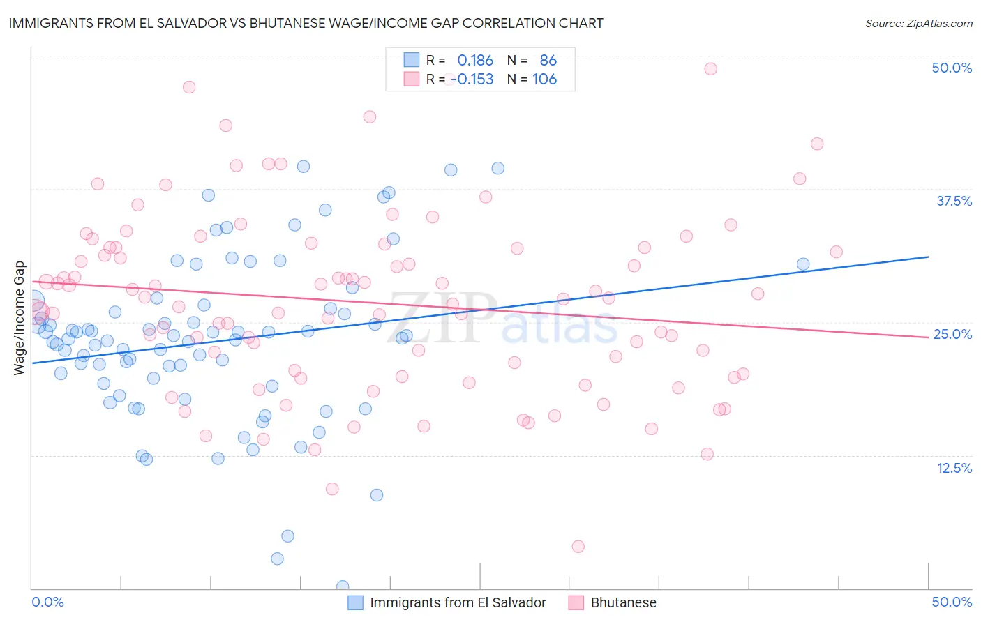 Immigrants from El Salvador vs Bhutanese Wage/Income Gap