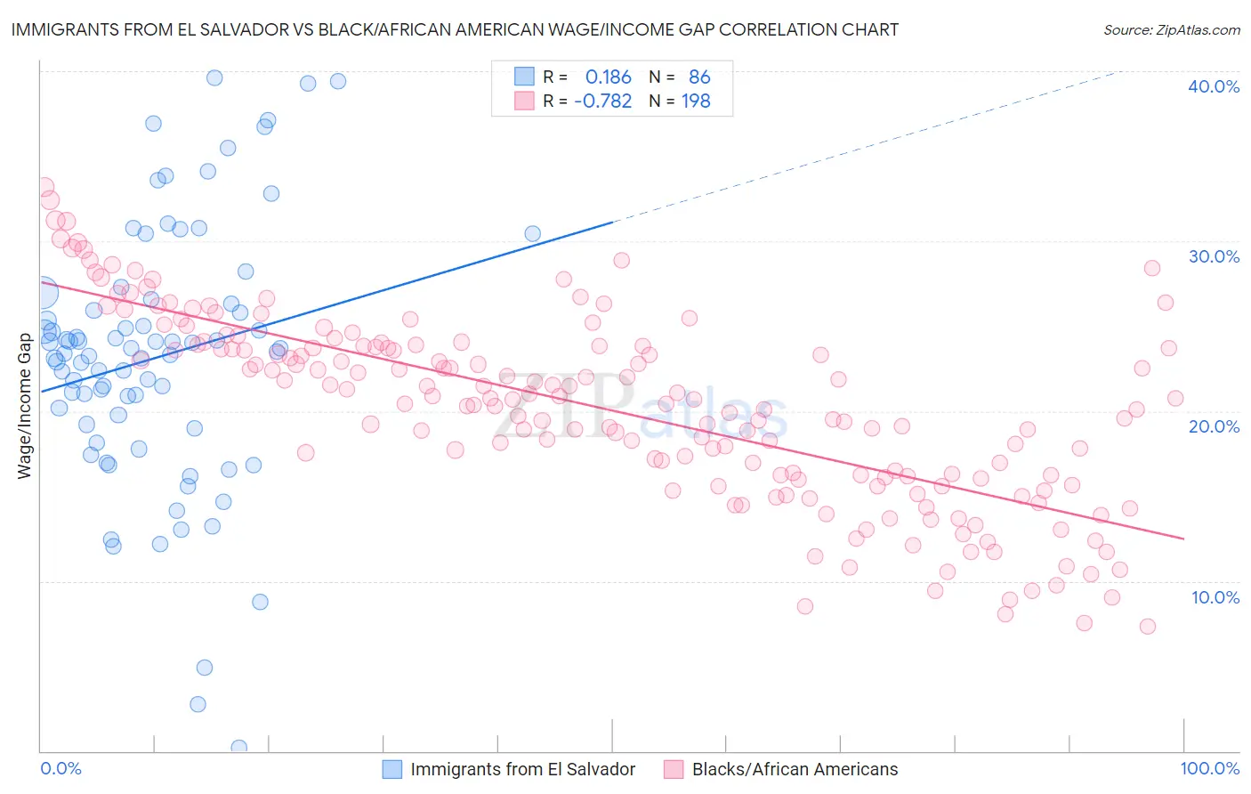 Immigrants from El Salvador vs Black/African American Wage/Income Gap