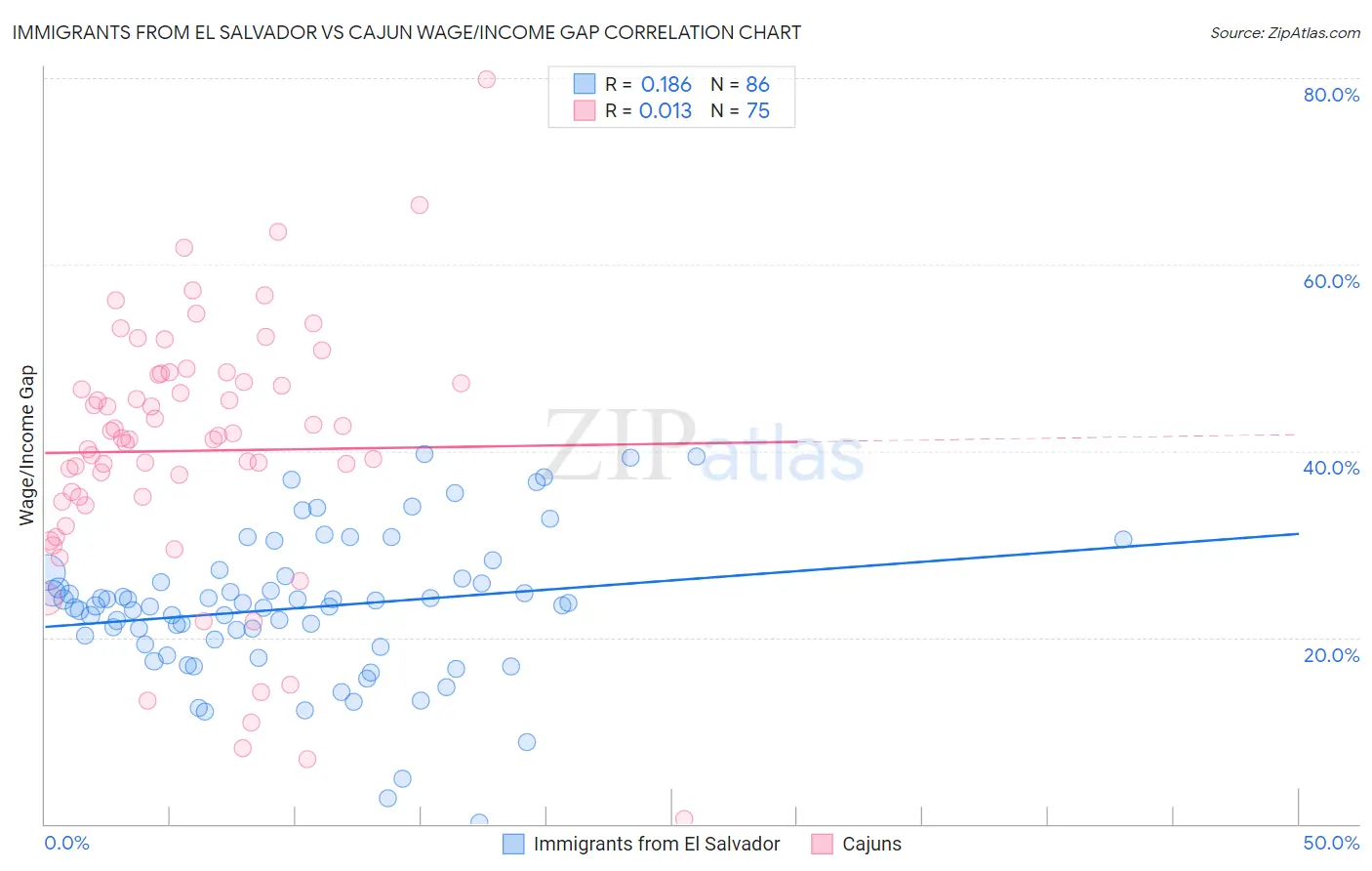 Immigrants from El Salvador vs Cajun Wage/Income Gap