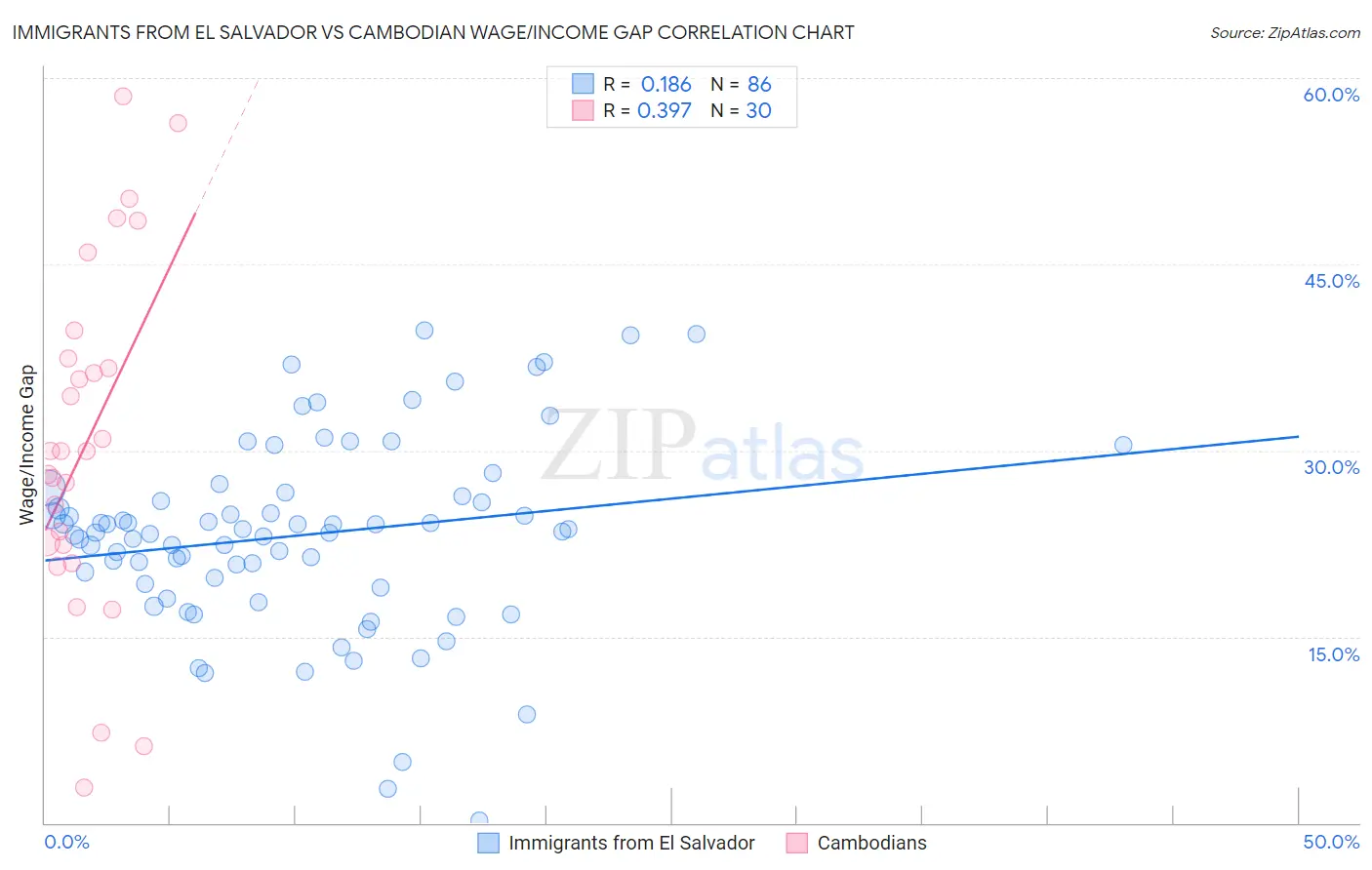 Immigrants from El Salvador vs Cambodian Wage/Income Gap