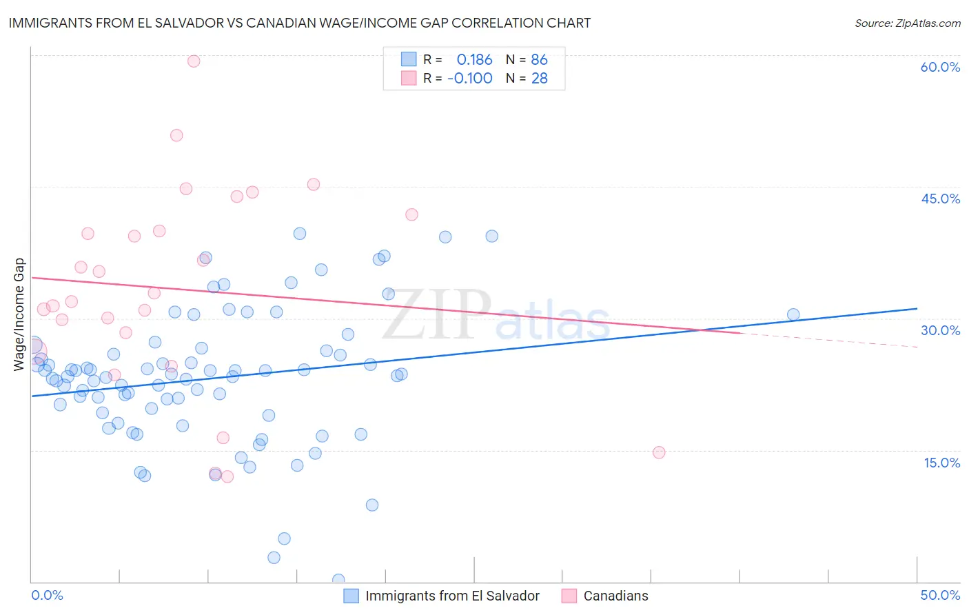 Immigrants from El Salvador vs Canadian Wage/Income Gap