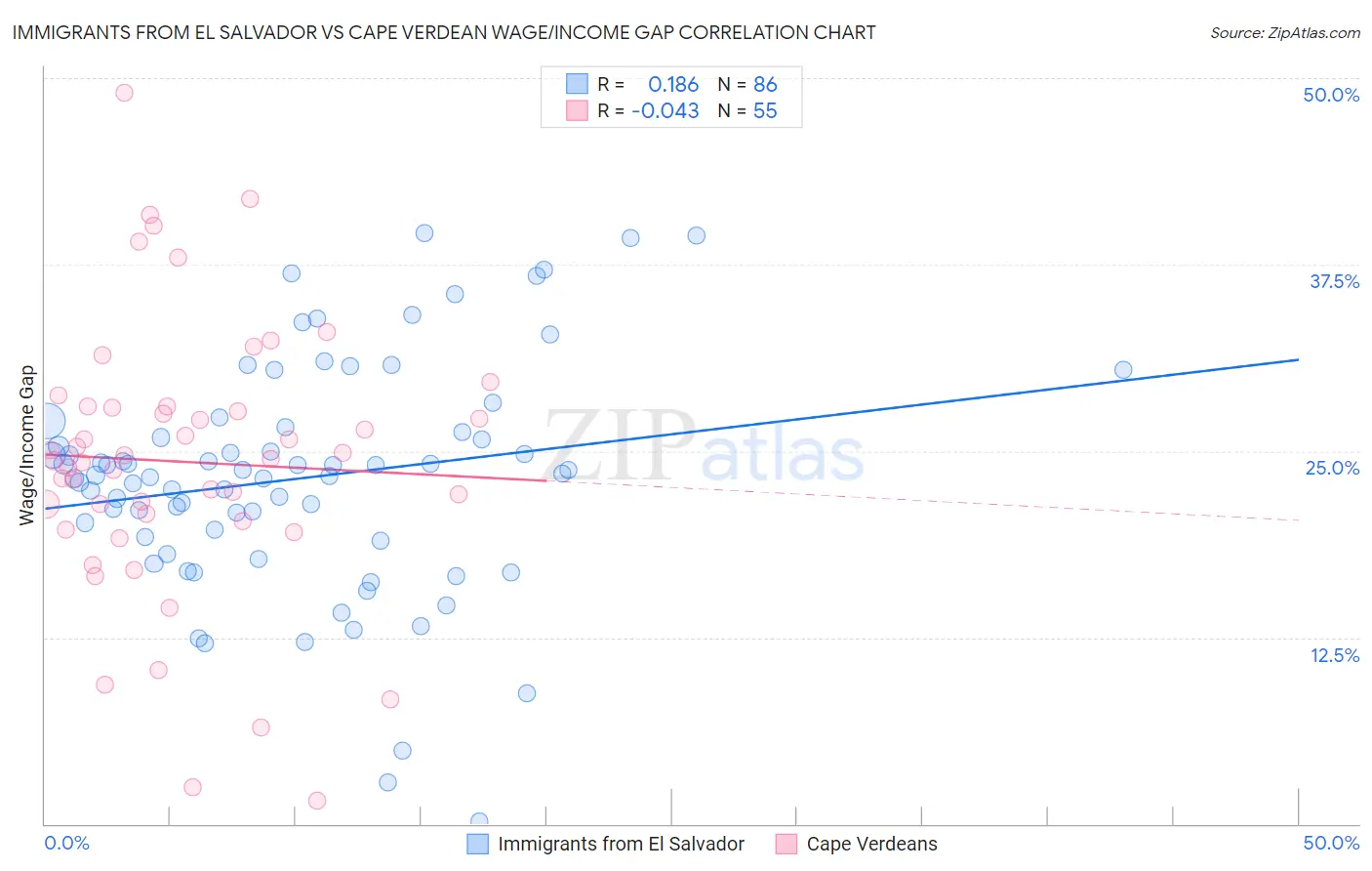 Immigrants from El Salvador vs Cape Verdean Wage/Income Gap