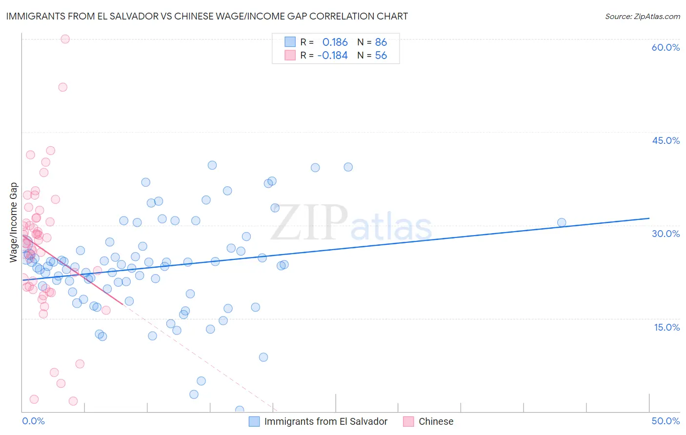 Immigrants from El Salvador vs Chinese Wage/Income Gap