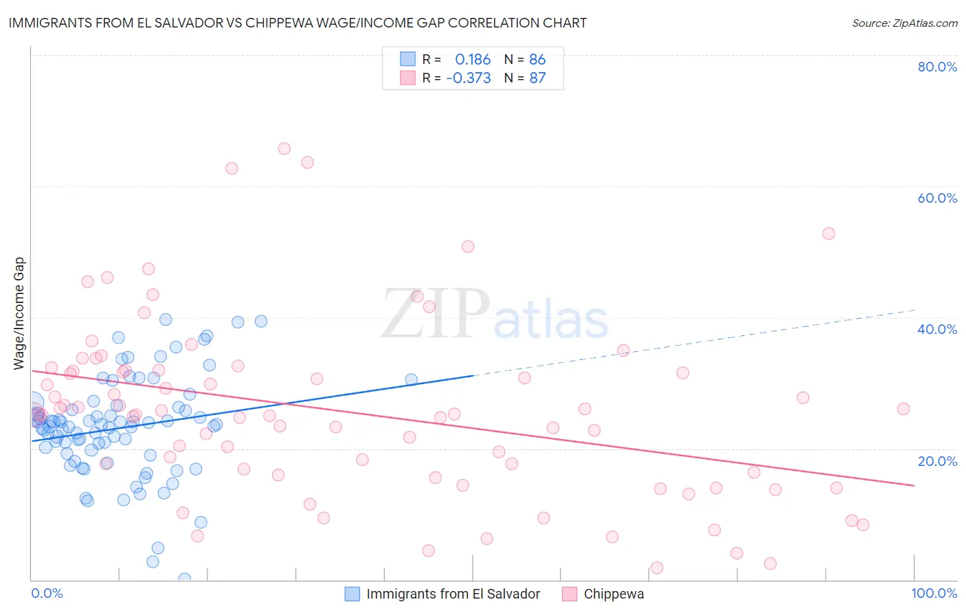 Immigrants from El Salvador vs Chippewa Wage/Income Gap