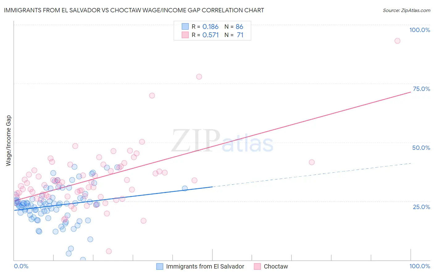 Immigrants from El Salvador vs Choctaw Wage/Income Gap