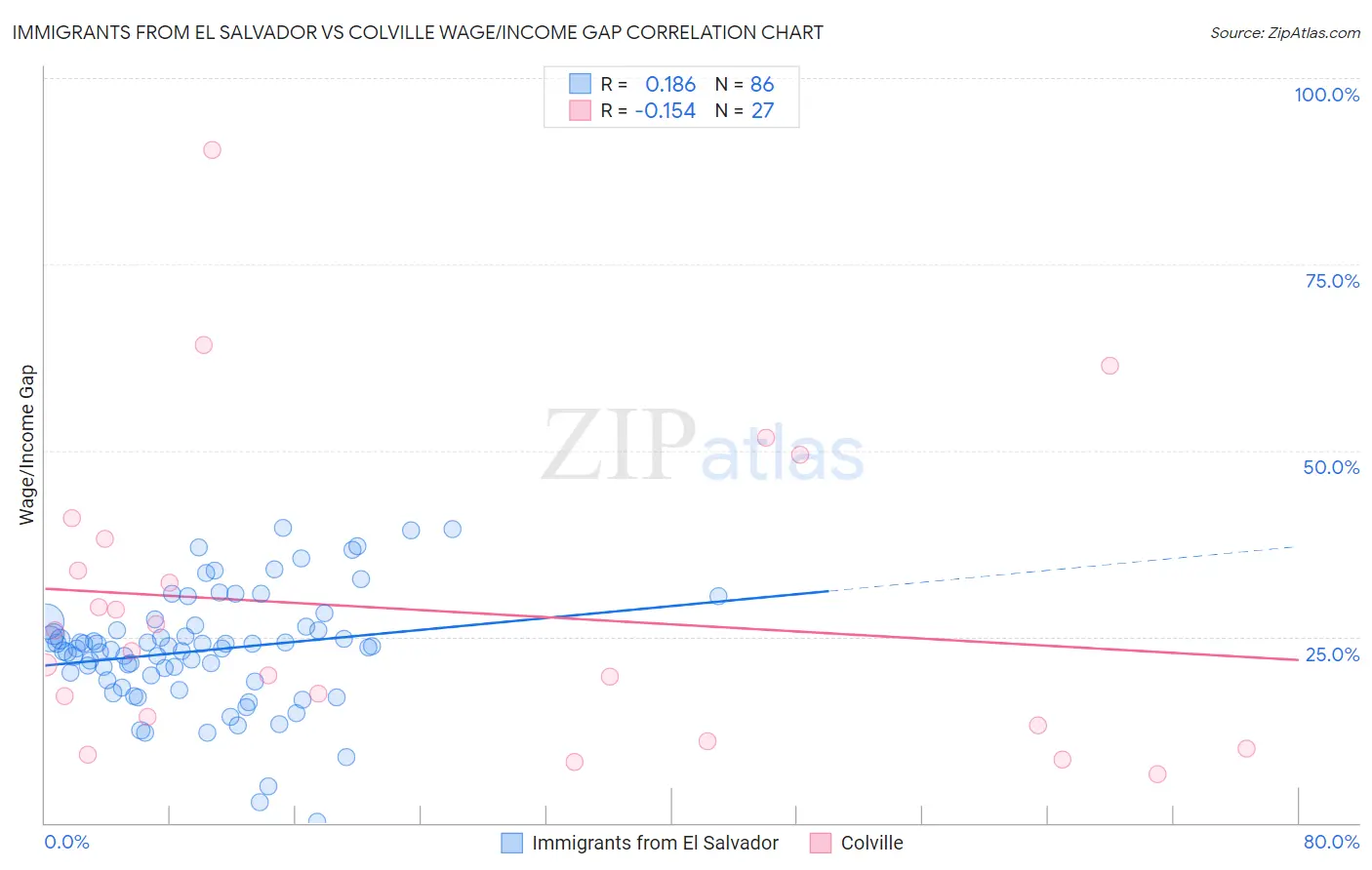 Immigrants from El Salvador vs Colville Wage/Income Gap