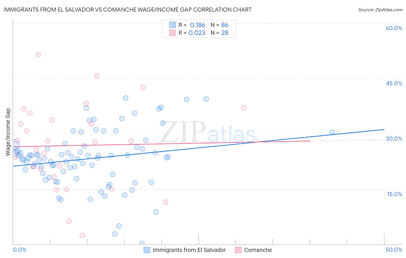 Immigrants from El Salvador vs Comanche Wage/Income Gap