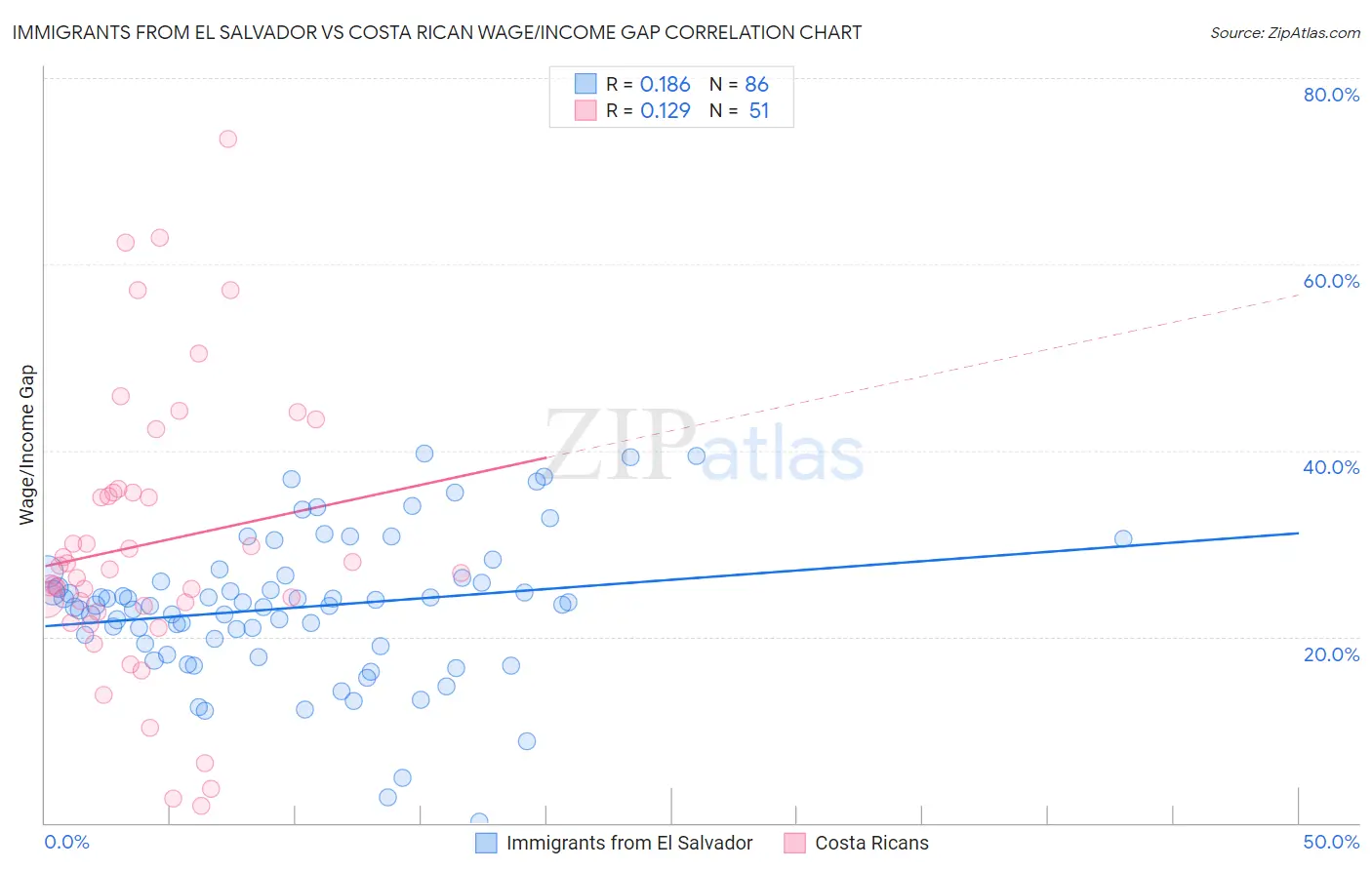 Immigrants from El Salvador vs Costa Rican Wage/Income Gap