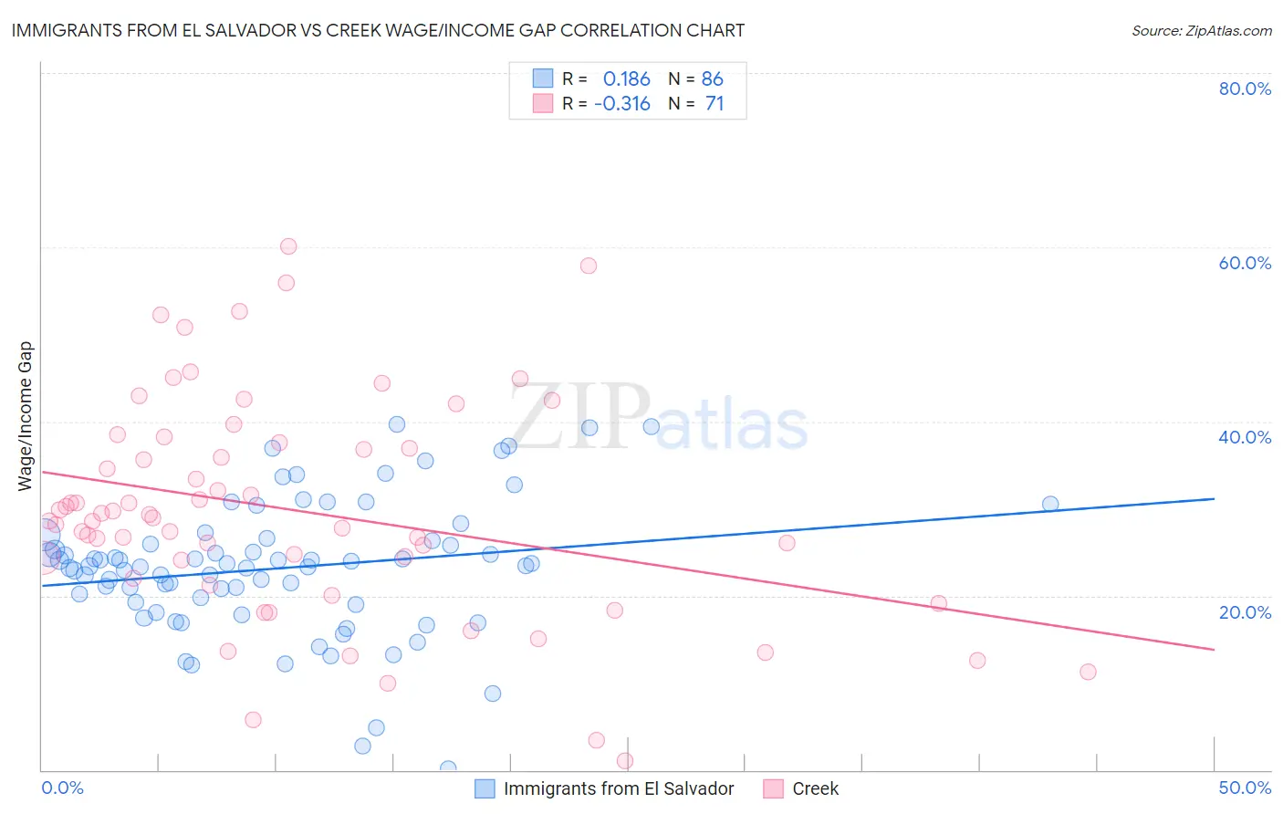 Immigrants from El Salvador vs Creek Wage/Income Gap