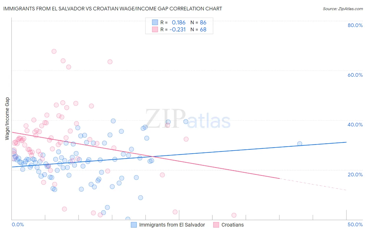 Immigrants from El Salvador vs Croatian Wage/Income Gap