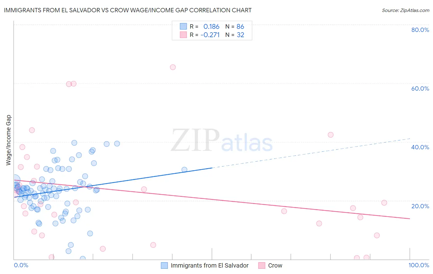 Immigrants from El Salvador vs Crow Wage/Income Gap