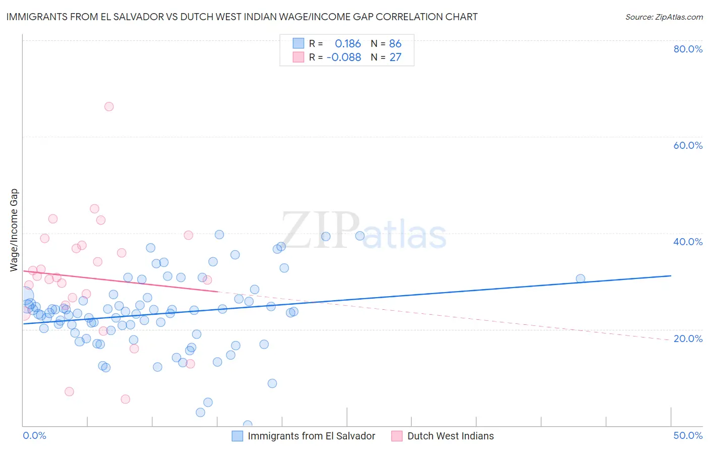 Immigrants from El Salvador vs Dutch West Indian Wage/Income Gap