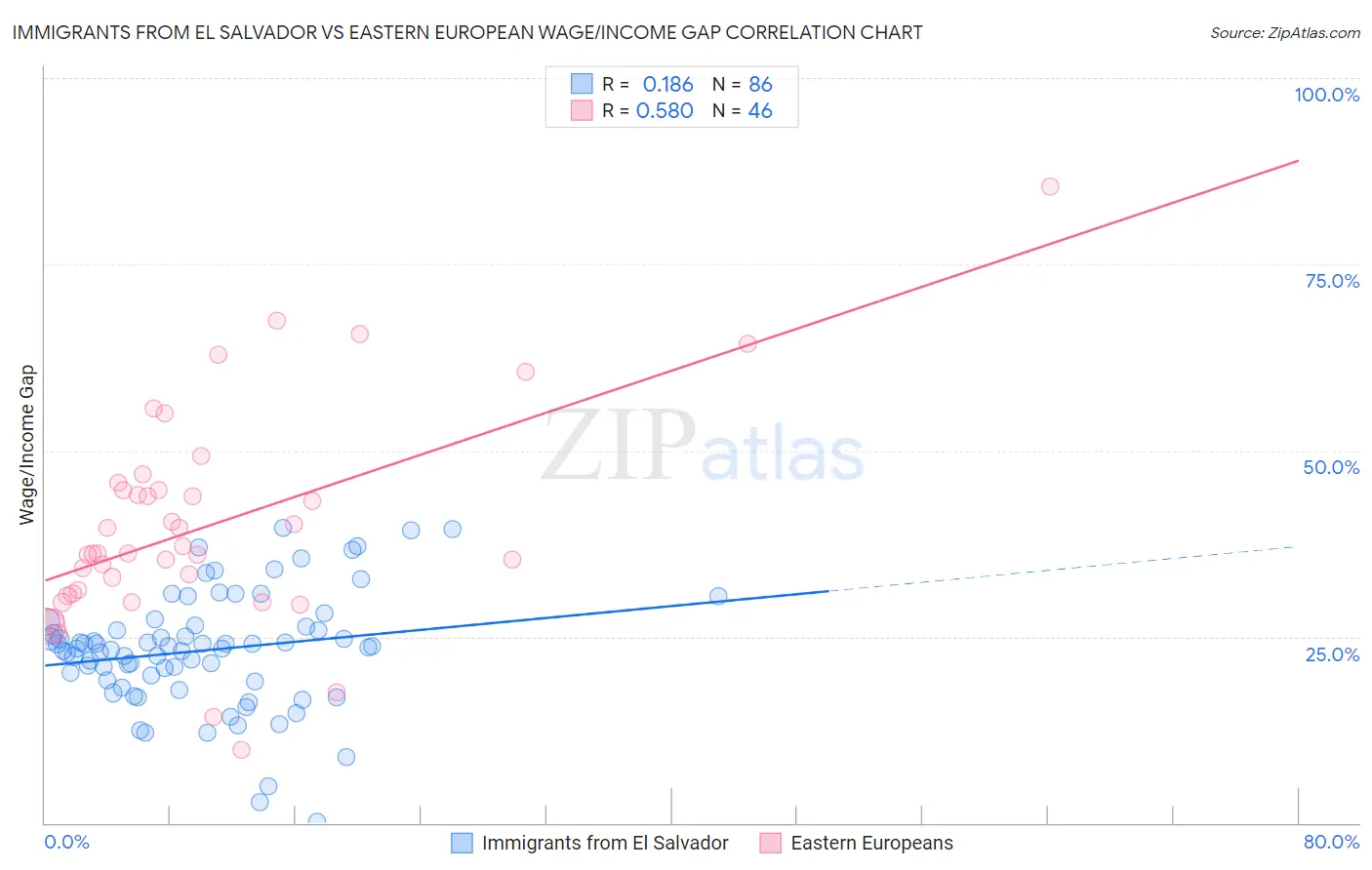 Immigrants from El Salvador vs Eastern European Wage/Income Gap