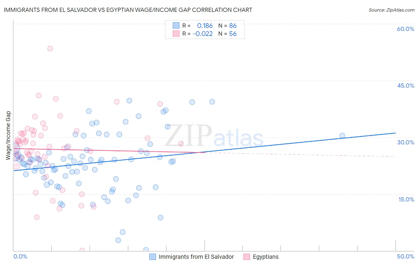 Immigrants from El Salvador vs Egyptian Wage/Income Gap