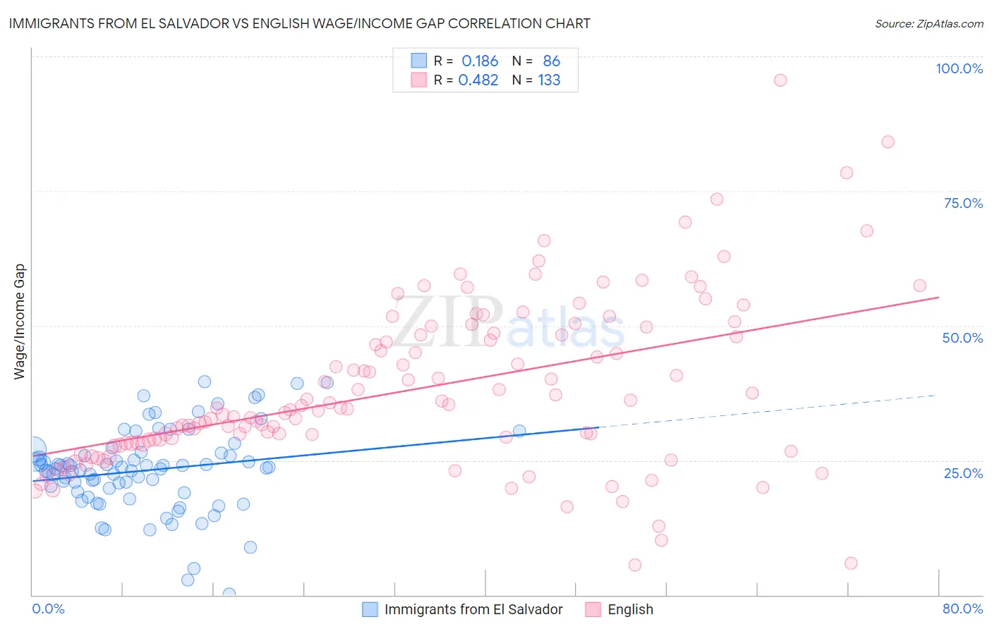 Immigrants from El Salvador vs English Wage/Income Gap