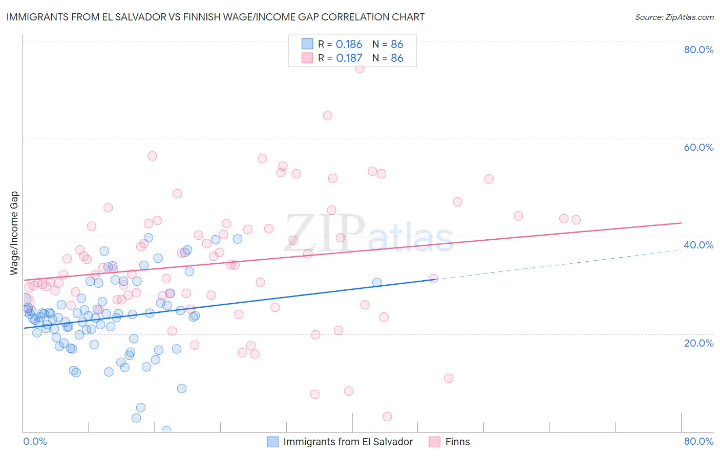 Immigrants from El Salvador vs Finnish Wage/Income Gap