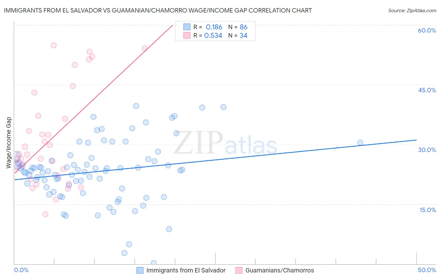 Immigrants from El Salvador vs Guamanian/Chamorro Wage/Income Gap