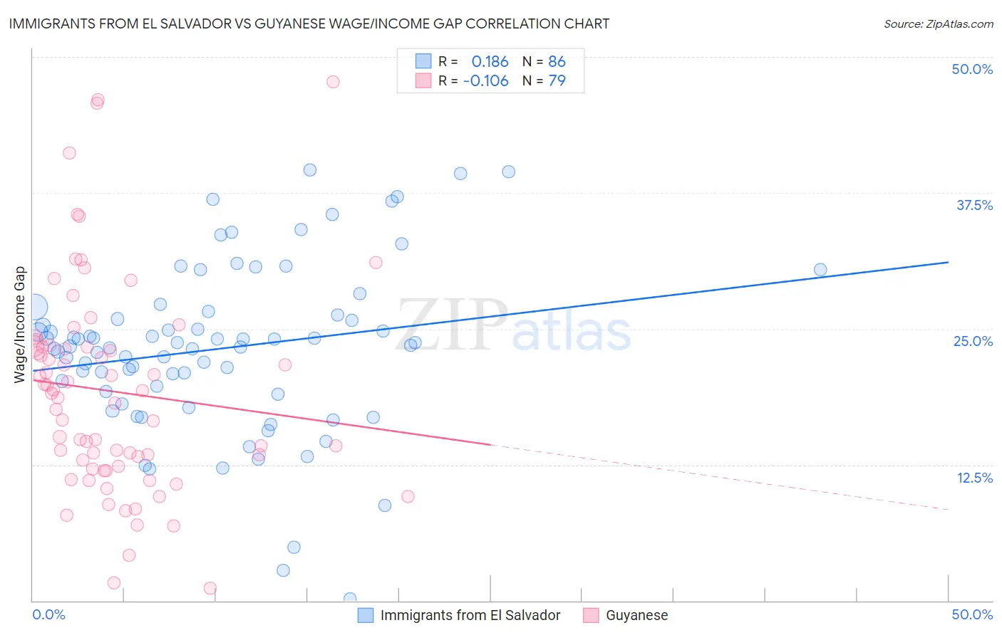 Immigrants from El Salvador vs Guyanese Wage/Income Gap