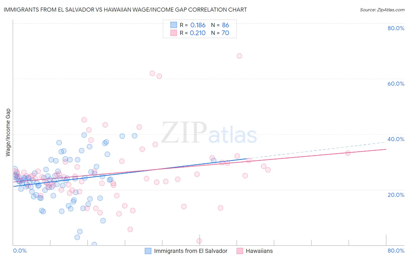 Immigrants from El Salvador vs Hawaiian Wage/Income Gap