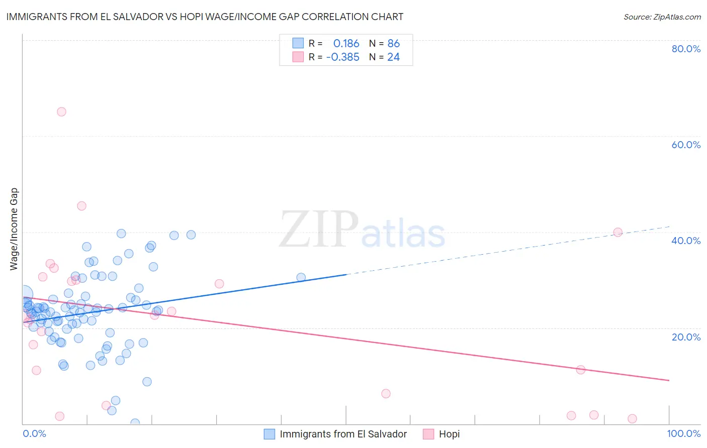 Immigrants from El Salvador vs Hopi Wage/Income Gap